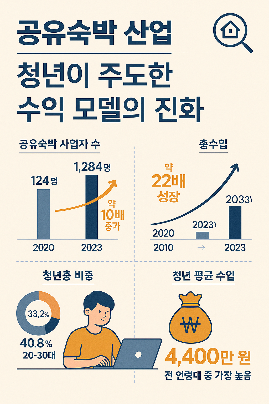 공유숙박 산업의 성장과 청년 창업